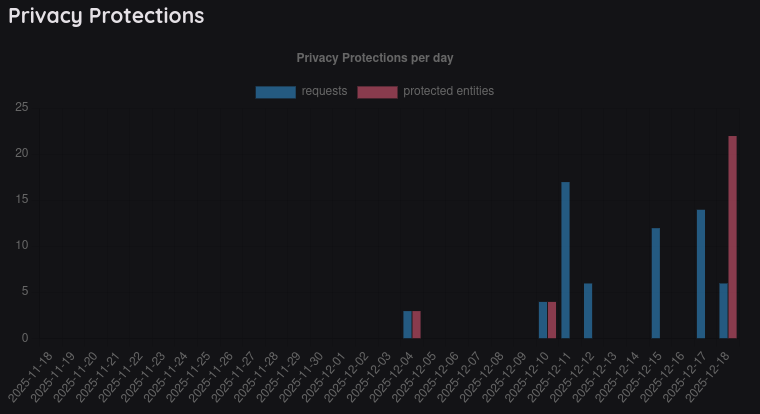 Privacy Protections